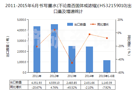 2011-2015年6月書寫墨水(不論是否固體或濃縮)(HS32159010)出口量及增速統(tǒng)計(jì)